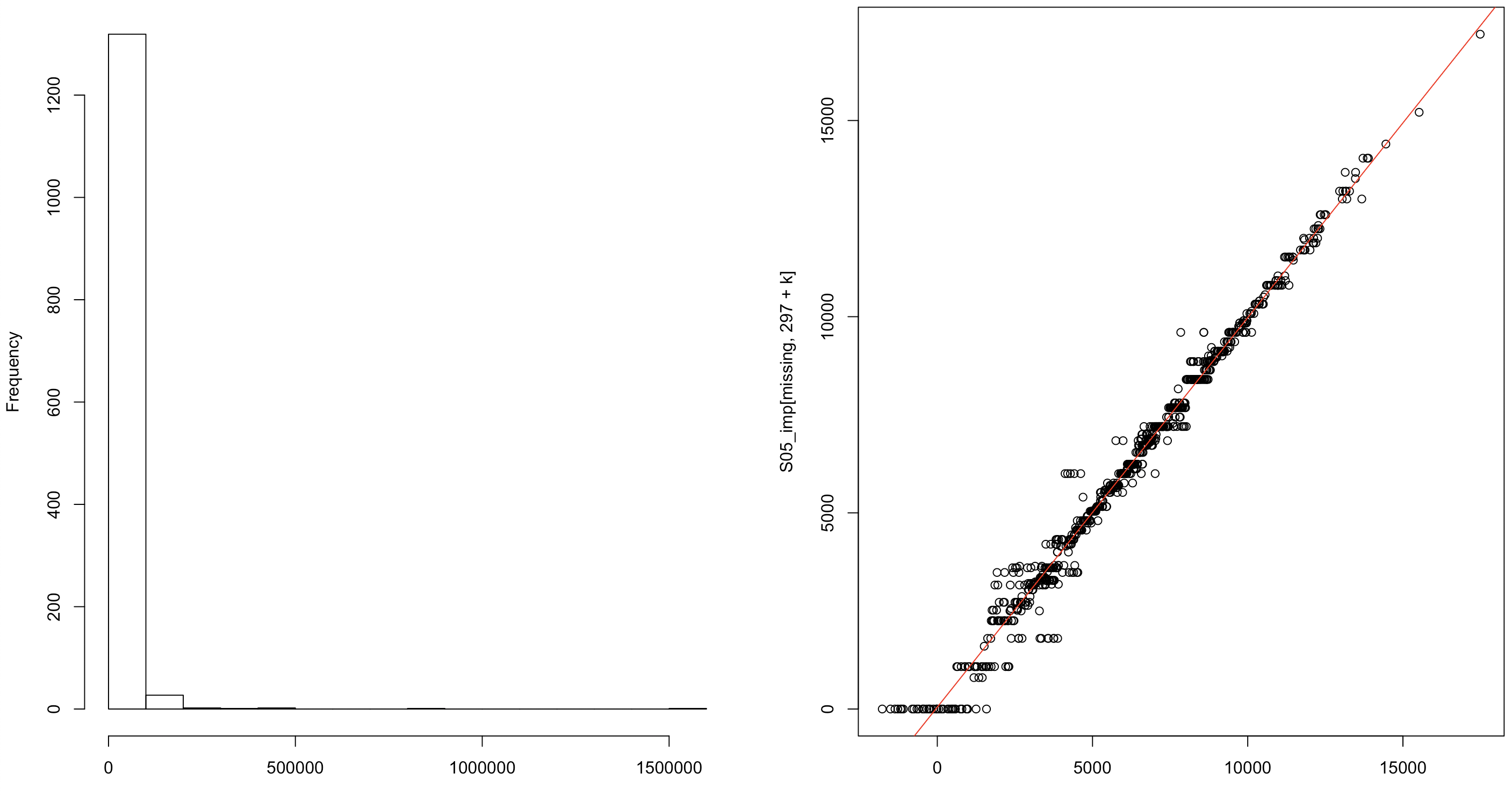 Distribución de los gastos imputados sobre el salmón (izquierda) y relación entre los valores predichos e imputados para los hogares con valores faltantes en el gasto (derecha).