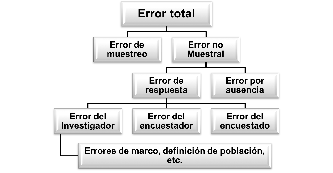 El paradigma del error total. Fuente: adaptación de Groves et al. (2009)