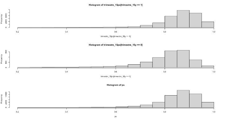 Distribución de las probabilidades estimadas de respuesta: respondientes (arriba), no respondientes (medio), ambos (abajo).