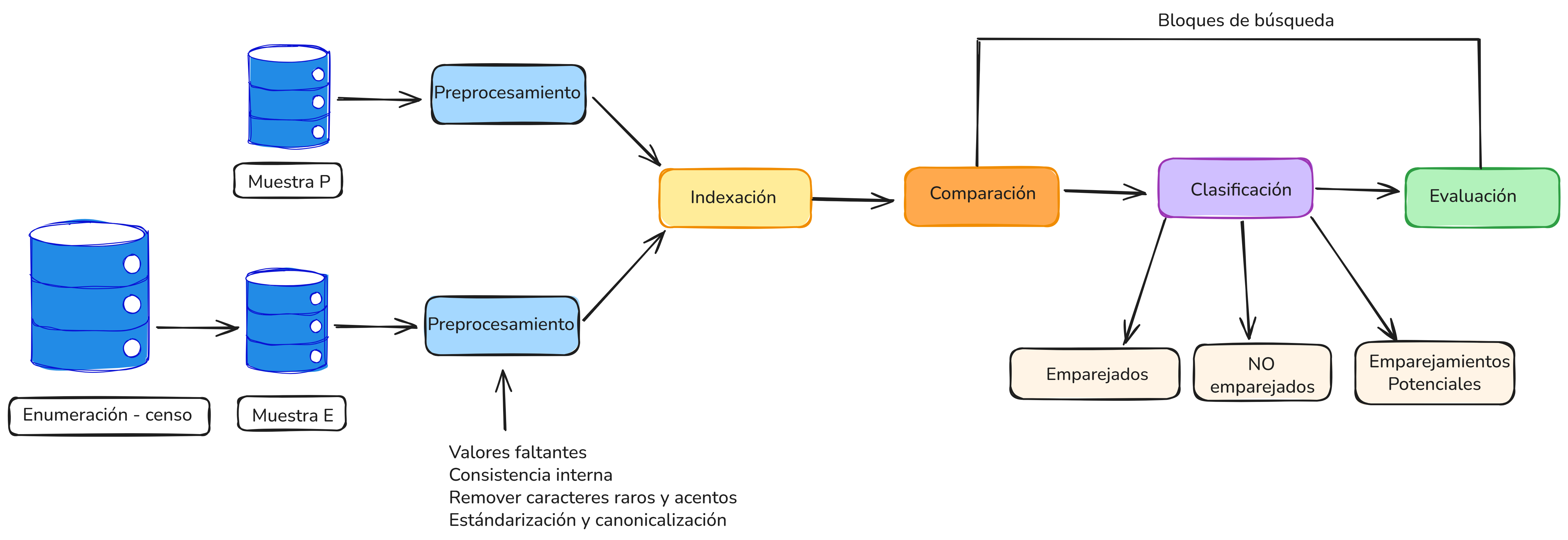 Flujo general del proceso de emparejamiento en la encuesta de cobertura