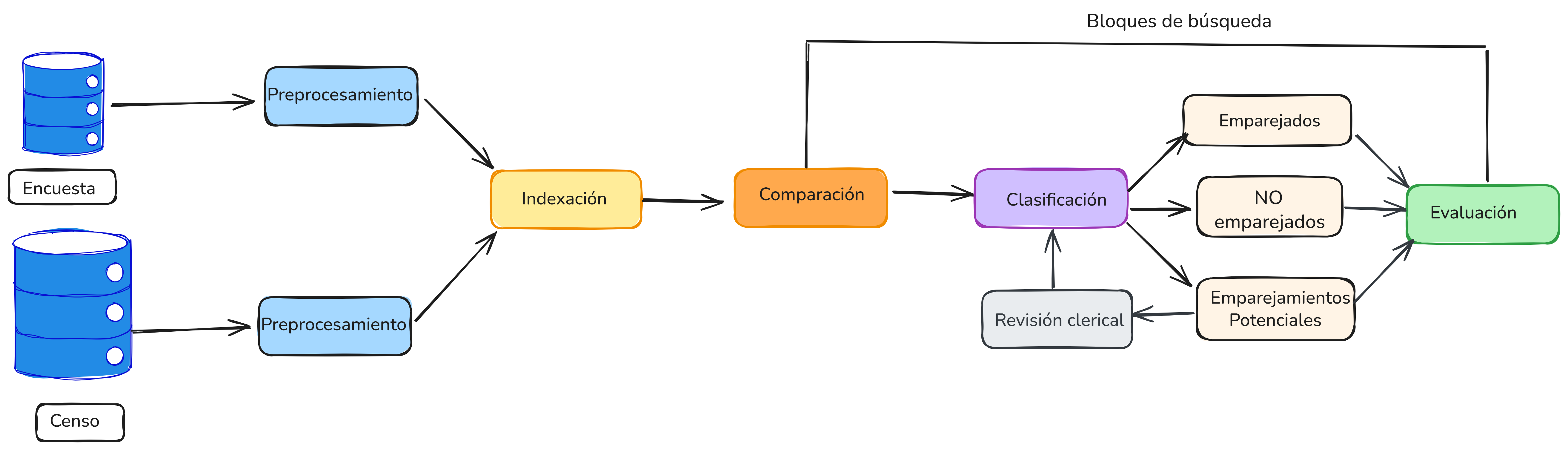 Flujo general del proceso de emparejamiento